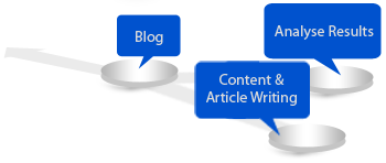 Content Writing and SEO India Bangalore