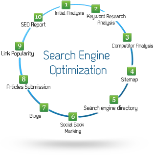 Search Engine Optimization-SEO